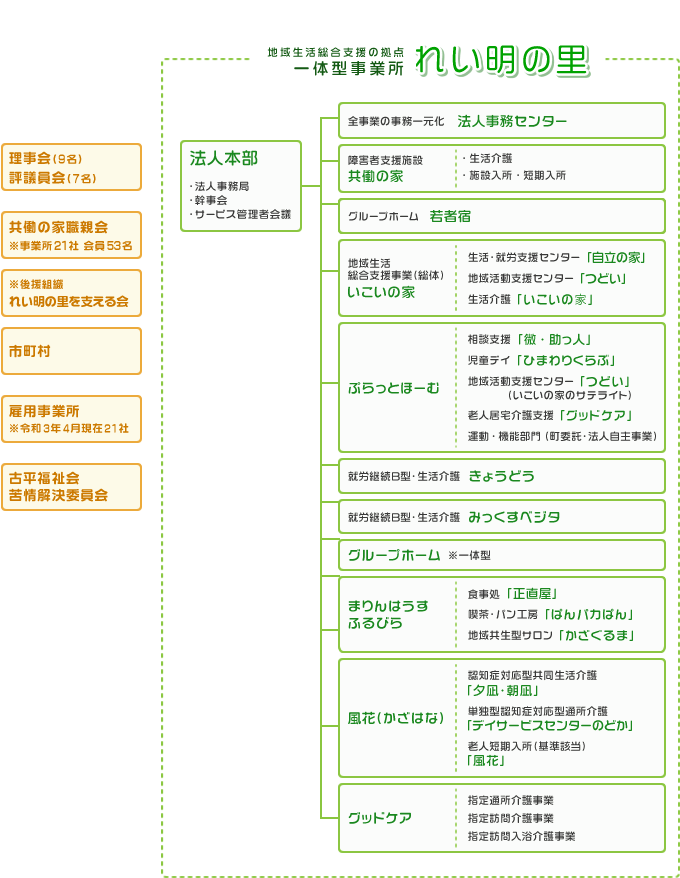 組織図